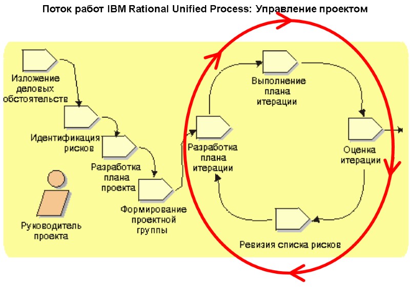 Поток работ IBM Rational Unified Process: Управление проектом